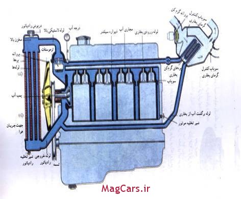 سیستم خنک کننده خودرو (1)