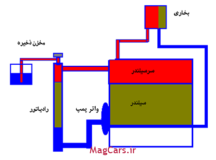 عملکرد سیستم تحت فشار خنک کننده موتور خودرو (1)