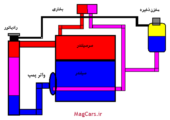 عملکرد سیستم تحت فشار خنک کننده موتور خودرو (4)