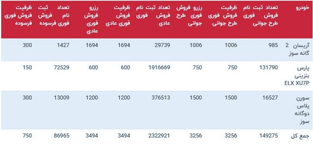 جدول ثبت نام و ظرفیت محصولات ایران خودرو آذر 1401